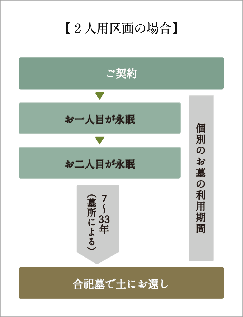 【２人用区画の場合】